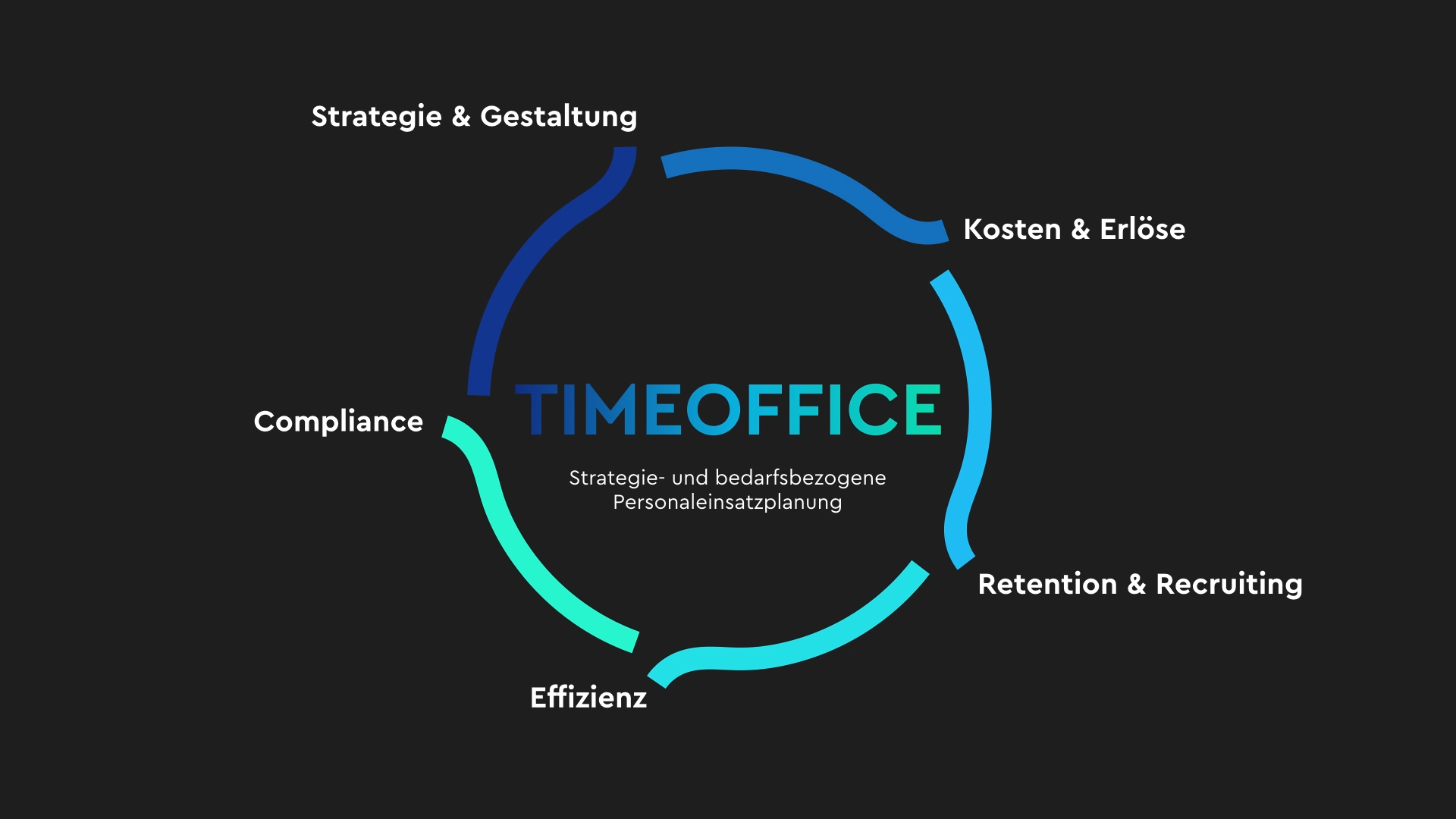 TIMEOFFICE optimiert Prozesse, indem es über Schnittstellen an alle bekannten Personalabrechnungssysteme für Krankenhäuser angebunden ist. Strategische Personaleinsatzplanung für Pflegeabläufe.