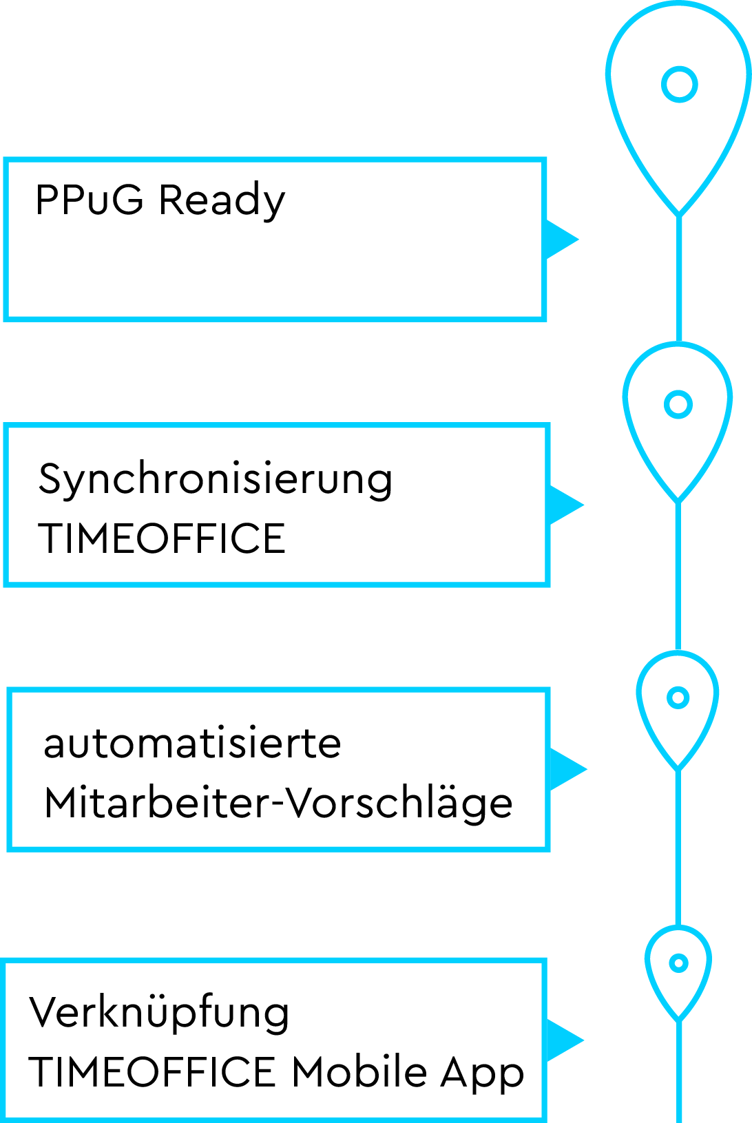 Roadmap für die Entwicklung des Ausfallmanagements plan b